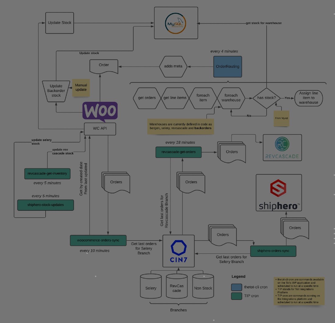 3PL integration architecture — TheTot